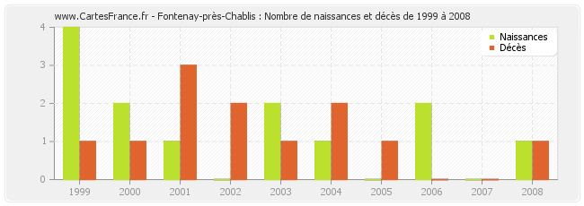 Fontenay-près-Chablis : Nombre de naissances et décès de 1999 à 2008