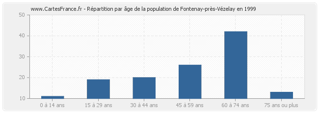 Répartition par âge de la population de Fontenay-près-Vézelay en 1999