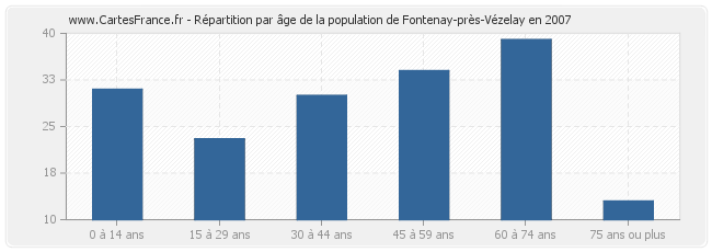 Répartition par âge de la population de Fontenay-près-Vézelay en 2007