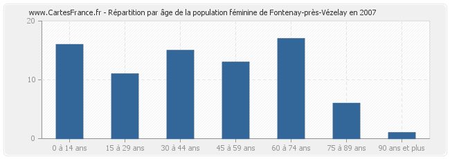 Répartition par âge de la population féminine de Fontenay-près-Vézelay en 2007