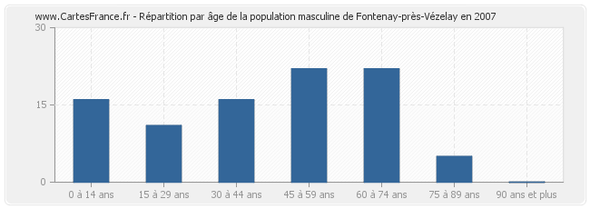 Répartition par âge de la population masculine de Fontenay-près-Vézelay en 2007