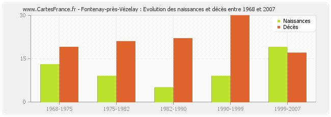 Fontenay-près-Vézelay : Evolution des naissances et décès entre 1968 et 2007