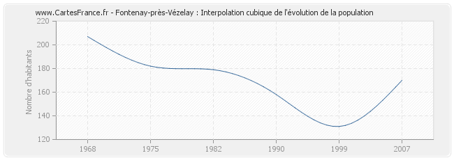 Fontenay-près-Vézelay : Interpolation cubique de l'évolution de la population