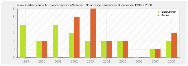 Fontenay-près-Vézelay : Nombre de naissances et décès de 1999 à 2008
