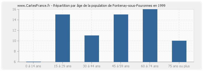 Répartition par âge de la population de Fontenay-sous-Fouronnes en 1999
