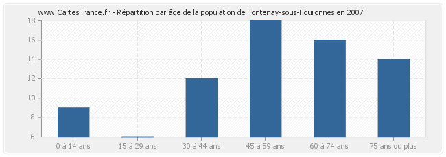 Répartition par âge de la population de Fontenay-sous-Fouronnes en 2007