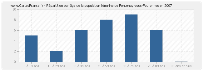 Répartition par âge de la population féminine de Fontenay-sous-Fouronnes en 2007