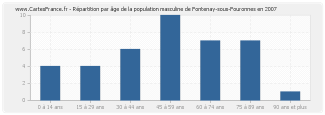 Répartition par âge de la population masculine de Fontenay-sous-Fouronnes en 2007