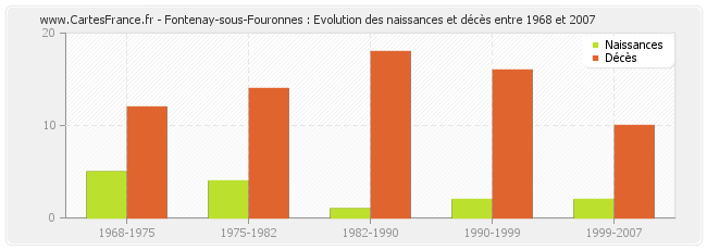 Fontenay-sous-Fouronnes : Evolution des naissances et décès entre 1968 et 2007