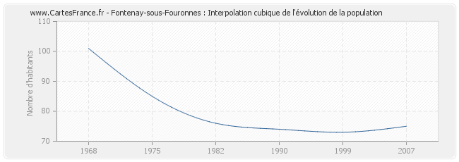 Fontenay-sous-Fouronnes : Interpolation cubique de l'évolution de la population