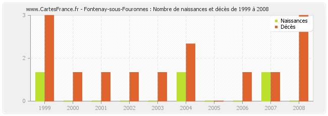 Fontenay-sous-Fouronnes : Nombre de naissances et décès de 1999 à 2008