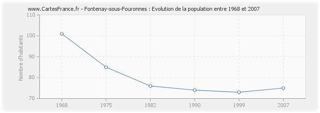Population Fontenay-sous-Fouronnes