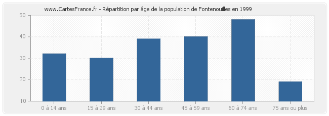Répartition par âge de la population de Fontenouilles en 1999