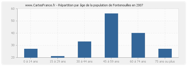 Répartition par âge de la population de Fontenouilles en 2007