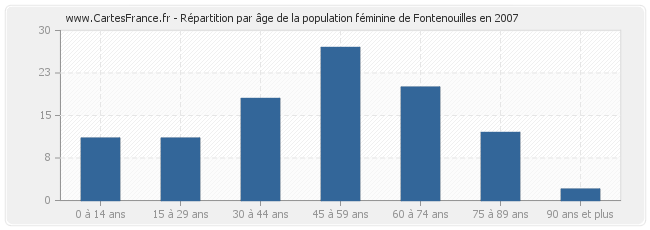 Répartition par âge de la population féminine de Fontenouilles en 2007
