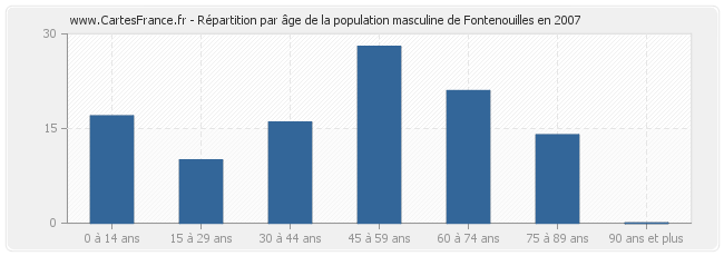 Répartition par âge de la population masculine de Fontenouilles en 2007
