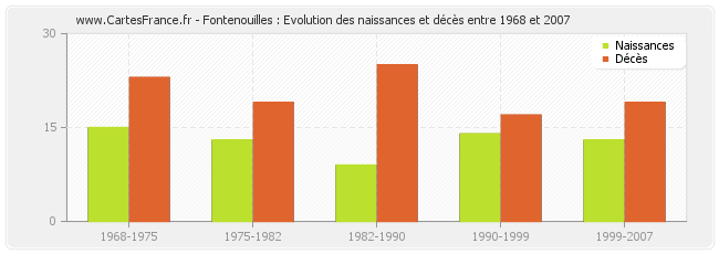 Fontenouilles : Evolution des naissances et décès entre 1968 et 2007