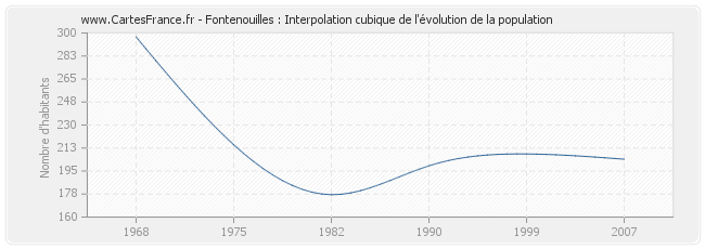 Fontenouilles : Interpolation cubique de l'évolution de la population