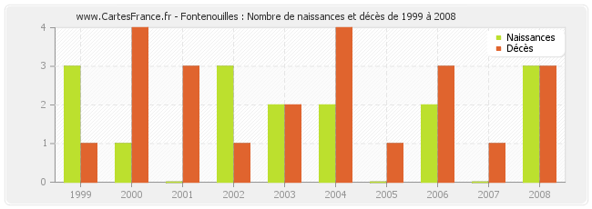 Fontenouilles : Nombre de naissances et décès de 1999 à 2008