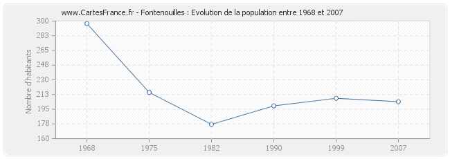 Population Fontenouilles