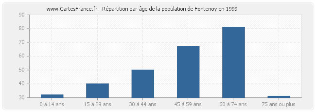 Répartition par âge de la population de Fontenoy en 1999