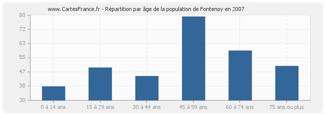 Répartition par âge de la population de Fontenoy en 2007