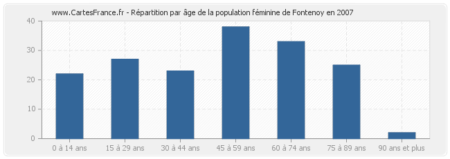 Répartition par âge de la population féminine de Fontenoy en 2007
