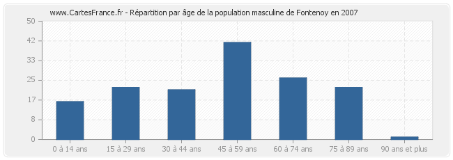 Répartition par âge de la population masculine de Fontenoy en 2007