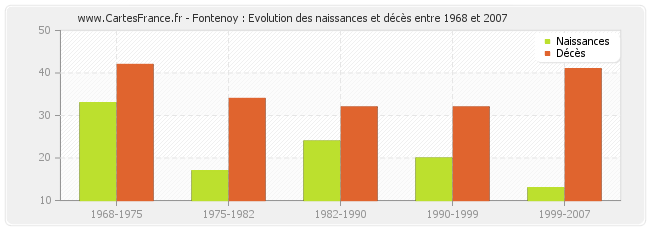 Fontenoy : Evolution des naissances et décès entre 1968 et 2007