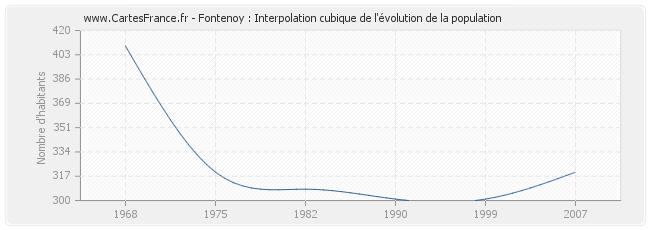 Fontenoy : Interpolation cubique de l'évolution de la population