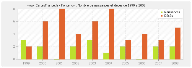 Fontenoy : Nombre de naissances et décès de 1999 à 2008