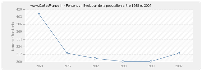 Population Fontenoy