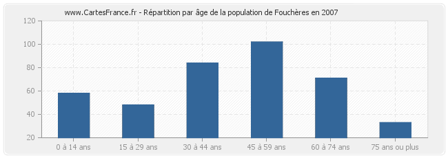 Répartition par âge de la population de Fouchères en 2007