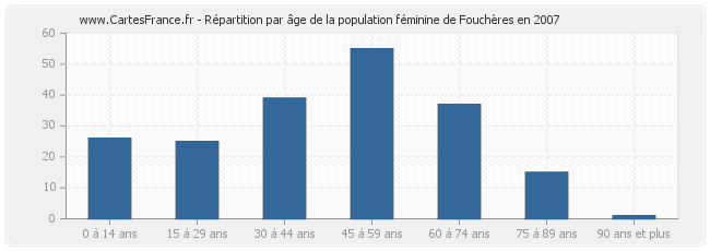 Répartition par âge de la population féminine de Fouchères en 2007