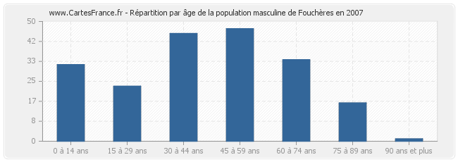 Répartition par âge de la population masculine de Fouchères en 2007