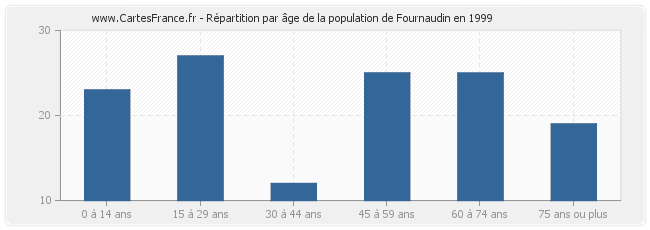 Répartition par âge de la population de Fournaudin en 1999