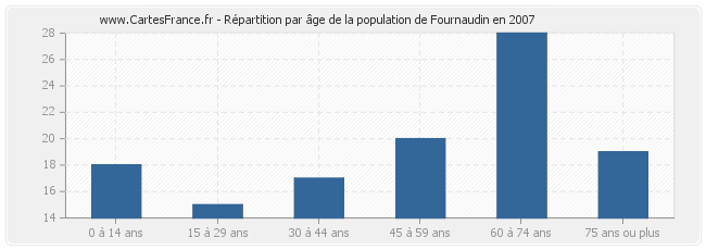 Répartition par âge de la population de Fournaudin en 2007