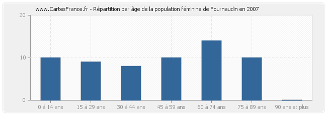 Répartition par âge de la population féminine de Fournaudin en 2007