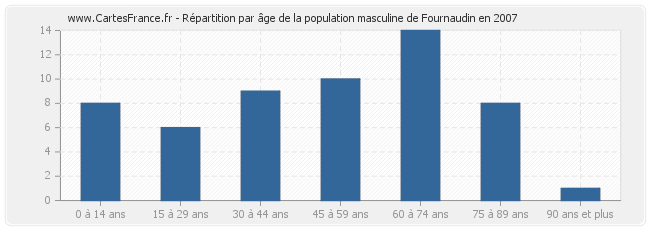 Répartition par âge de la population masculine de Fournaudin en 2007