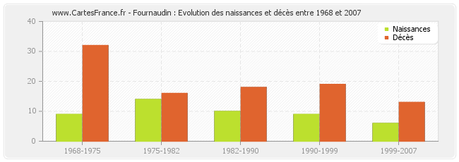 Fournaudin : Evolution des naissances et décès entre 1968 et 2007