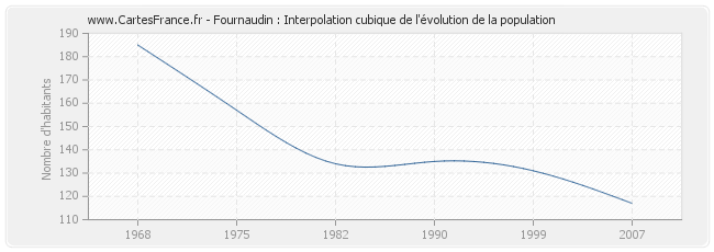 Fournaudin : Interpolation cubique de l'évolution de la population