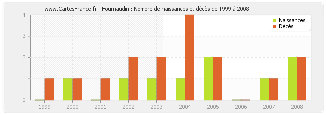 Fournaudin : Nombre de naissances et décès de 1999 à 2008