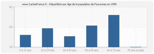 Répartition par âge de la population de Fouronnes en 1999