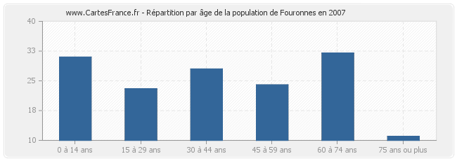 Répartition par âge de la population de Fouronnes en 2007