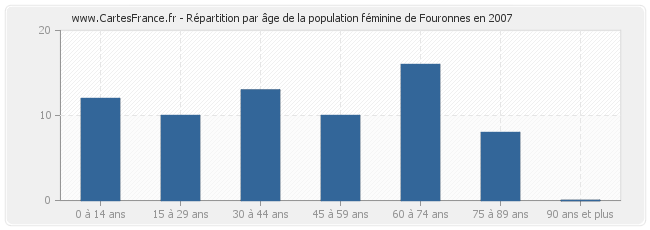 Répartition par âge de la population féminine de Fouronnes en 2007