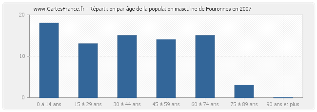 Répartition par âge de la population masculine de Fouronnes en 2007