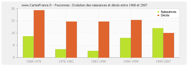 Fouronnes : Evolution des naissances et décès entre 1968 et 2007