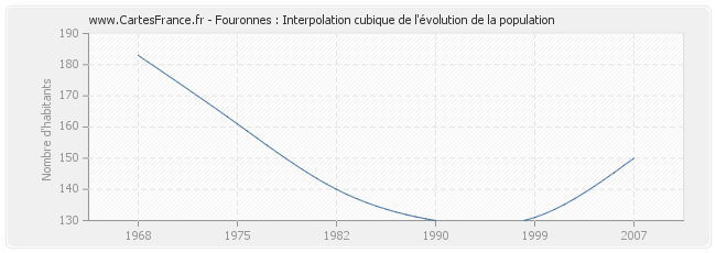 Fouronnes : Interpolation cubique de l'évolution de la population