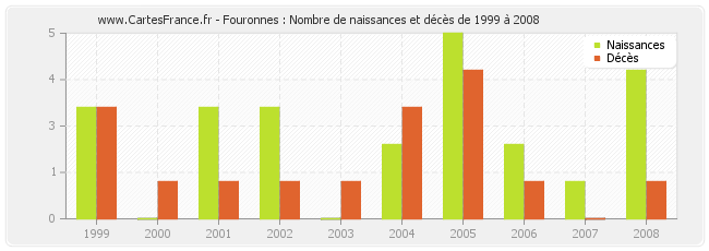 Fouronnes : Nombre de naissances et décès de 1999 à 2008