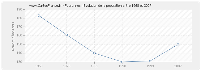 Population Fouronnes
